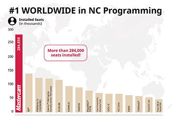 Mastercam Retains Top Ranking Worldwide